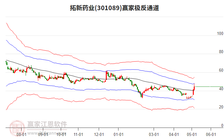 301089拓新药业赢家极反通道工具