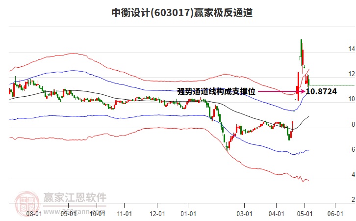 603017中衡设计赢家极反通道工具