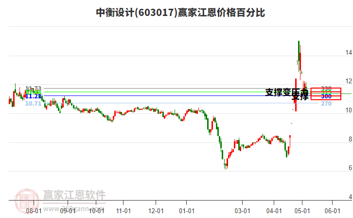 603017中衡设计江恩价格百分比工具