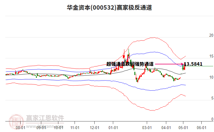 000532华金资本赢家极反通道工具