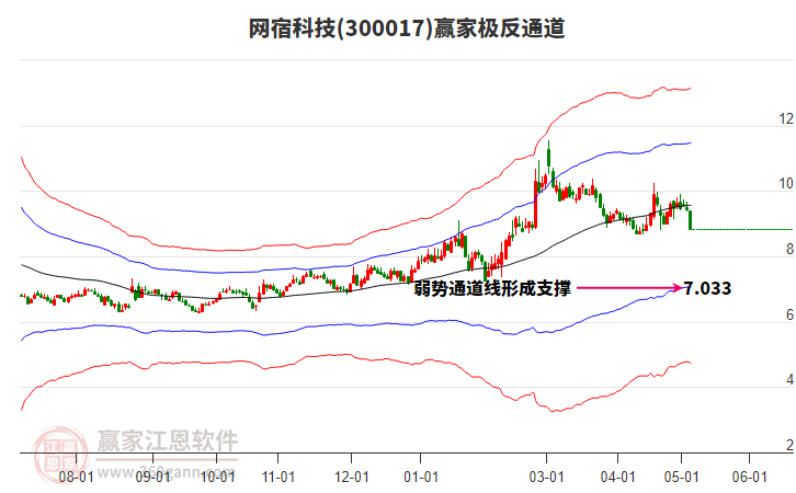 网宿科技