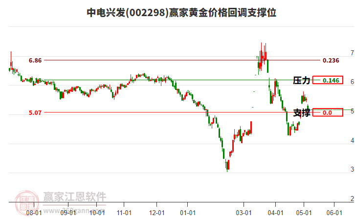 002298中电兴发黄金价格回调支撑位工具