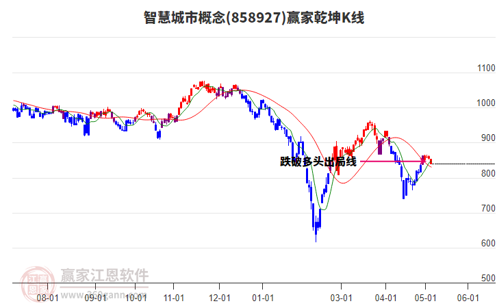 858927智慧城市赢家乾坤K线工具