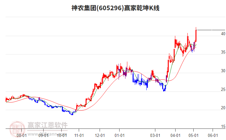 605296神农集团赢家乾坤K线工具