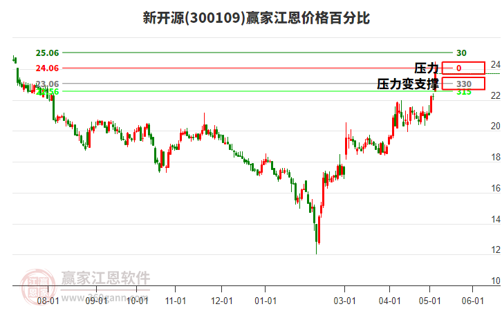 300109新开源江恩价格百分比工具