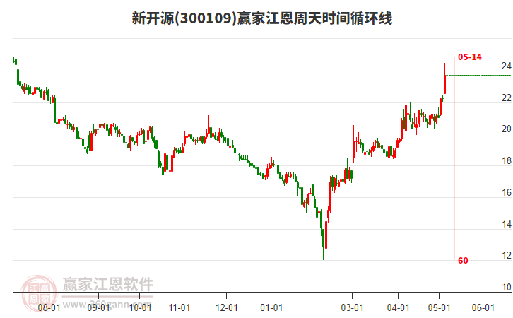 300109新开源江恩周天时间循环线工具