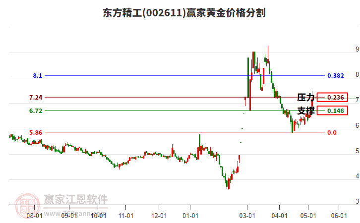 002611东方精工黄金价格分割工具