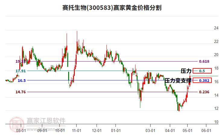 300583赛托生物黄金价格分割工具