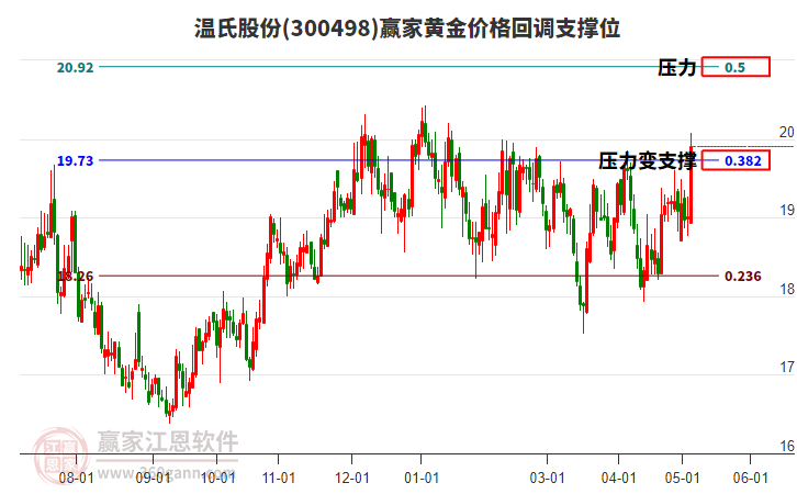 溫氏股份 溫氏股份
