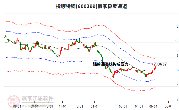 600399抚顺特钢赢家极反通道工具