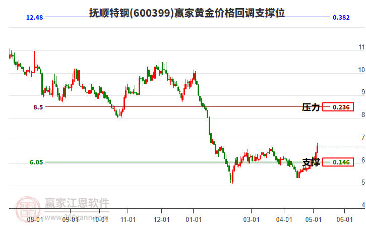 600399抚顺特钢黄金价格回调支撑位工具