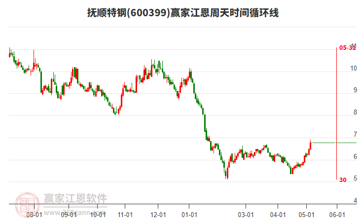 600399抚顺特钢江恩周天时间循环线工具