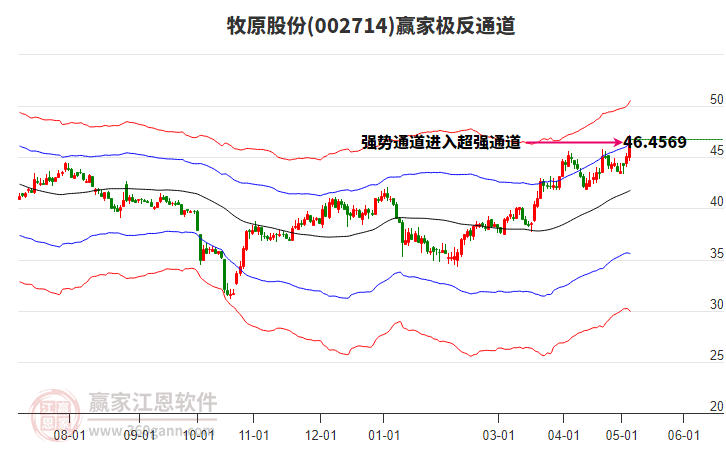 牧原股份