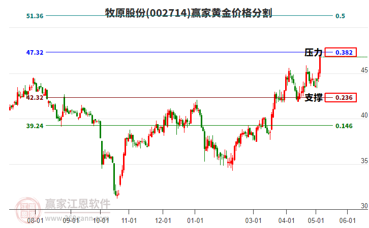 002714牧原股份黄金价格分割工具