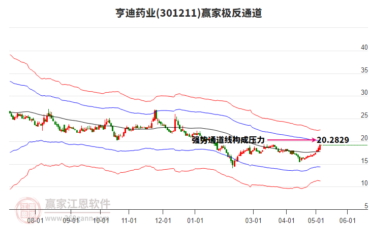 301211亨迪药业赢家极反通道工具