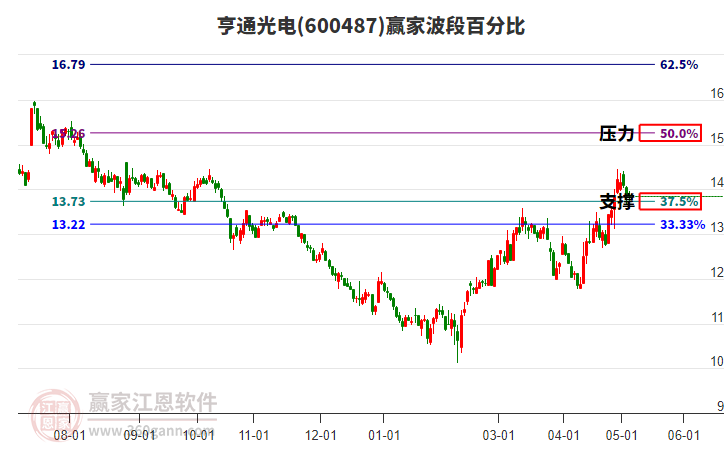 600487亨通光電波段百分比工具