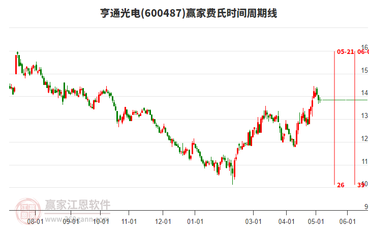 600487亨通光電費氏時間周期線工具