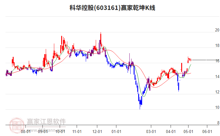 603161科華控股贏家乾坤K線工具