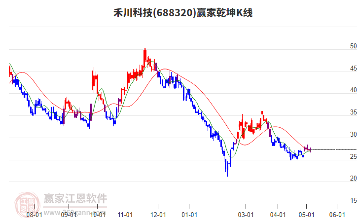 688320禾川科技贏家乾坤K線工具