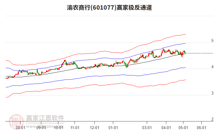 601077渝農(nóng)商行贏(yíng)家極反通道工具 601077渝農(nóng)商行贏(yíng)家極反通道工具