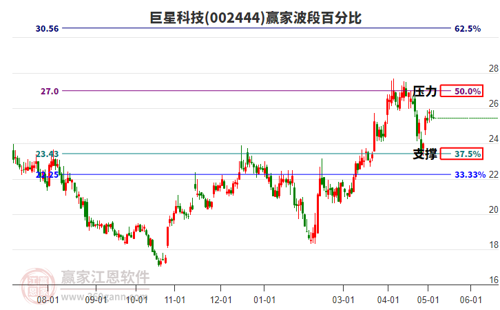 002444巨星科技波段百分比工具 002444巨星科技波段百分比工具