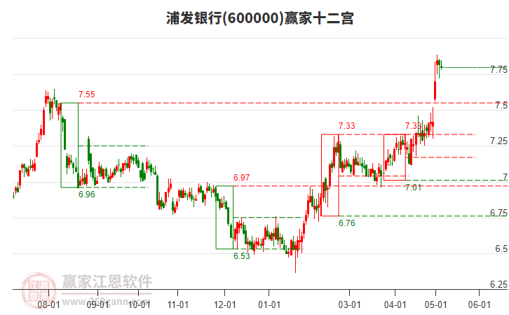 600000浦發(fā)銀行贏家十二宮工具