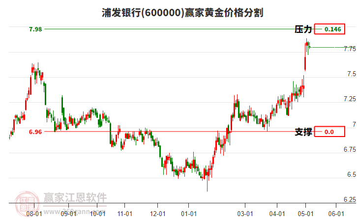 600000浦發(fā)銀行黃金價格分割工具