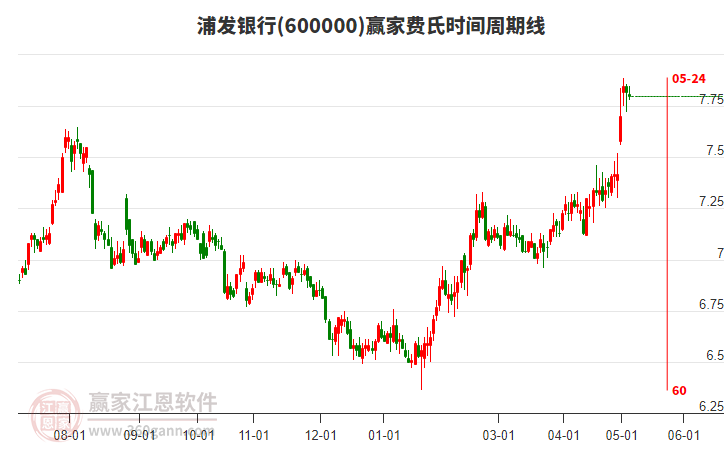 600000浦發(fā)銀行費氏時間周期線工具