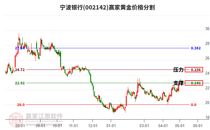 002142寧波銀行黃金價(jià)格分割工具