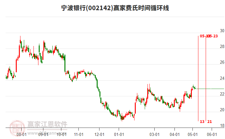 002142寧波銀行費(fèi)氏時(shí)間循環(huán)線工具