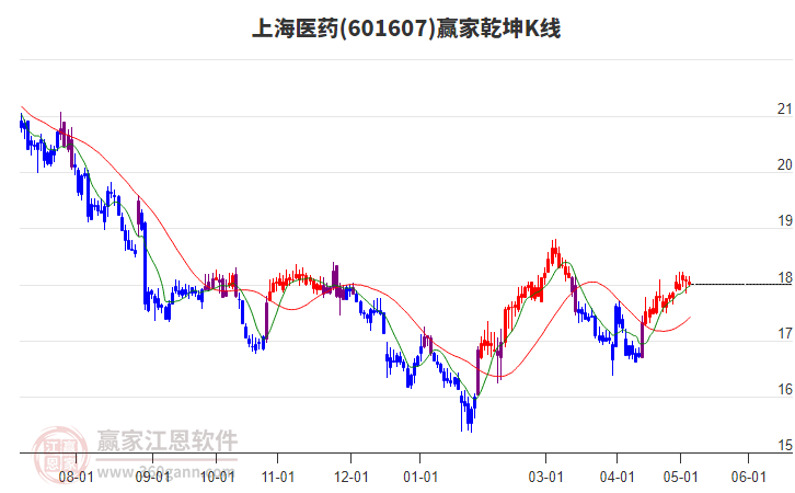 601607上海醫(yī)藥贏家乾坤K線工具 601607上海醫(yī)藥贏家乾坤K線工具