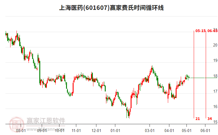 601607上海醫(yī)藥費氏時間循環(huán)線工具 601607上海醫(yī)藥費氏時間循環(huán)線工具