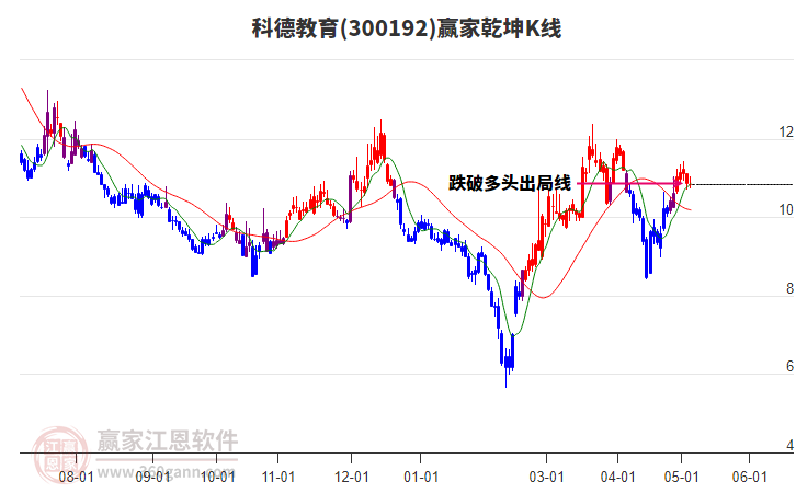 300192科德教育贏家乾坤K線工具 300192科德教育贏家乾坤K線工具
