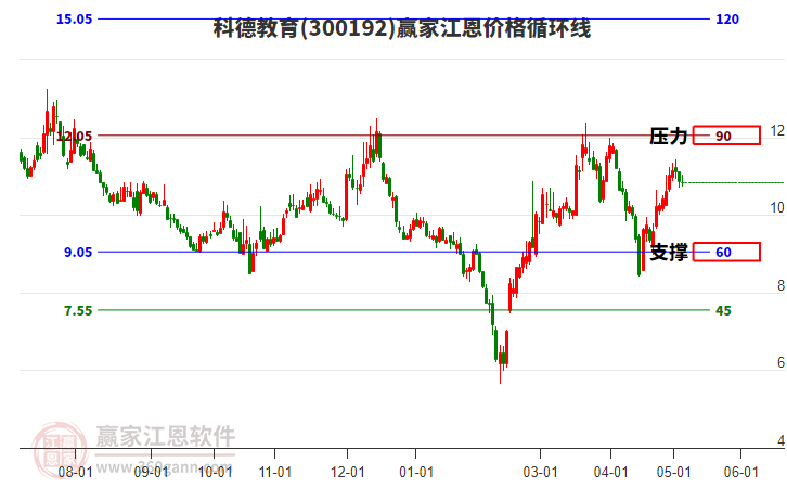 300192科德教育江恩價格循環(huán)線工具 300192科德教育江恩價格循環(huán)線工具