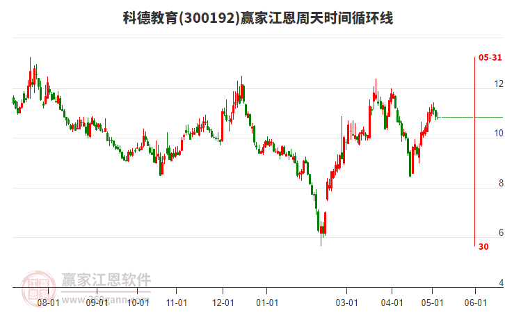 300192科德教育江恩周天時間循環(huán)線工具 300192科德教育江恩周天時間循環(huán)線工具