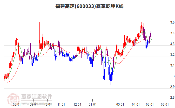 600033福建高速贏家乾坤K線工具 600033福建高速贏家乾坤K線工具