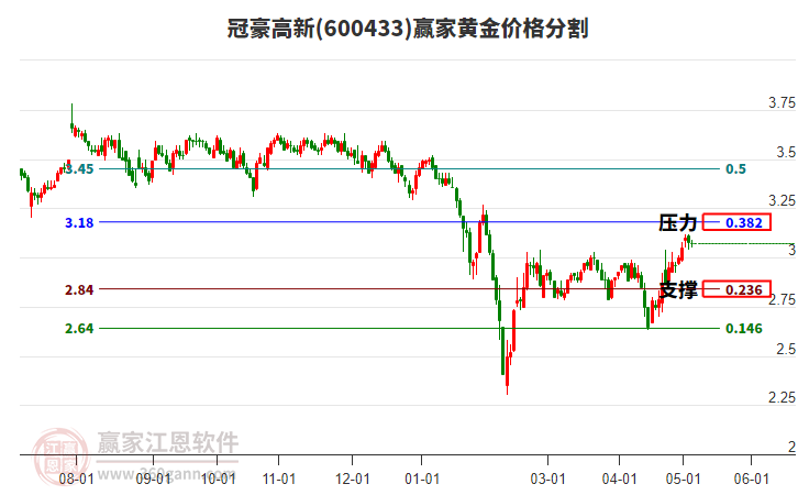 600433冠豪高新黄金价格分割工具