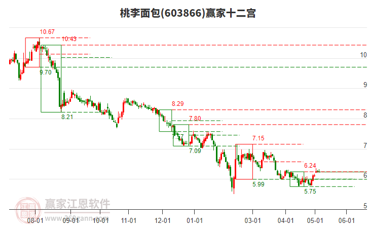 603866桃李面包贏家十二宮工具
