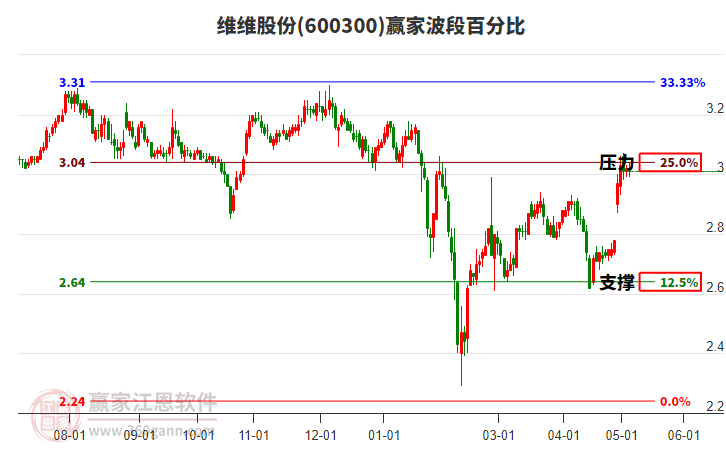 600300维维股份波段百分比工具