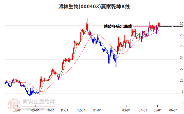 000403派林生物赢家乾坤K线工具