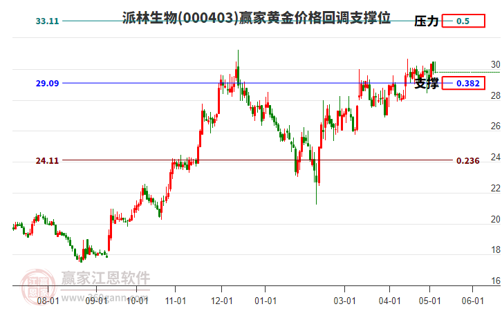 000403派林生物黄金价格回调支撑位工具