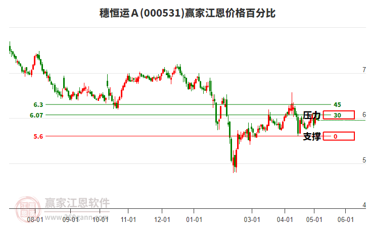 000531穗恒运Ａ江恩价格百分比工具