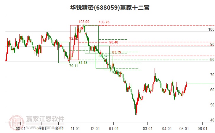 688059华锐精密赢家十二宫工具