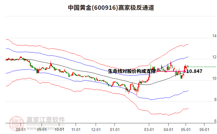600916中國黃金贏家極反通道工具