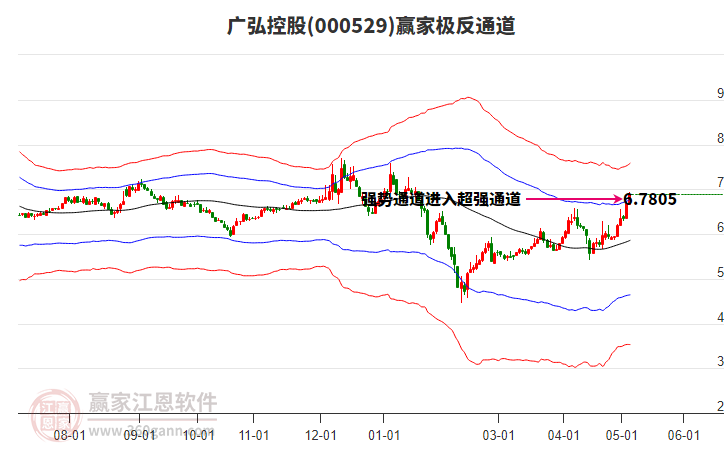 000529广弘控股赢家极反通道工具