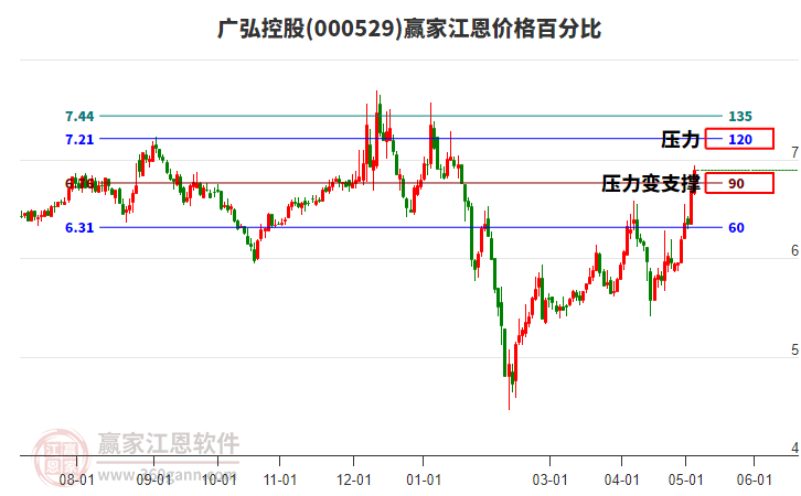 000529广弘控股江恩价格百分比工具