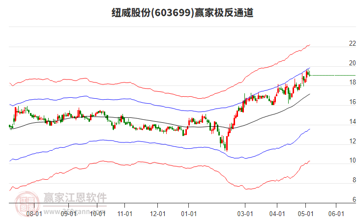 603699纽威股份赢家极反通道工具