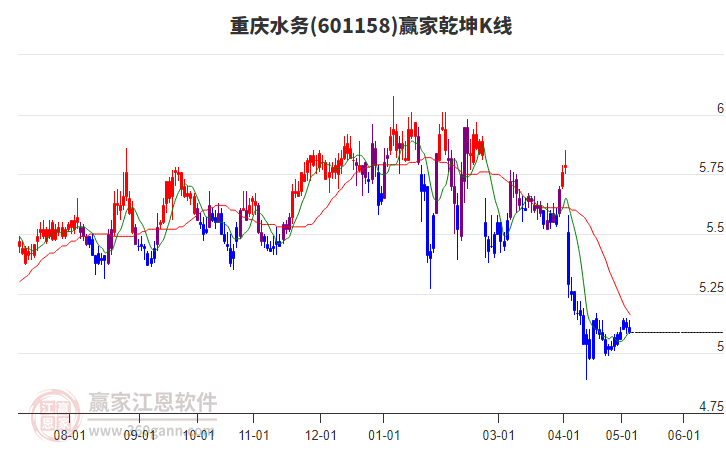601158重慶水務(wù)贏家乾坤K線工具