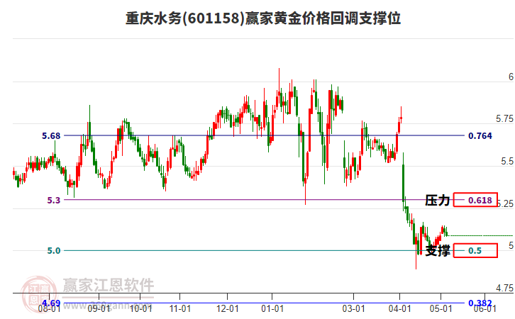 601158重慶水務(wù)黃金價格回調(diào)支撐位工具