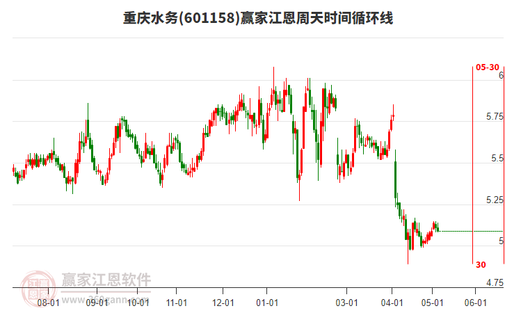 601158重慶水務(wù)江恩周天時間循環(huán)線工具